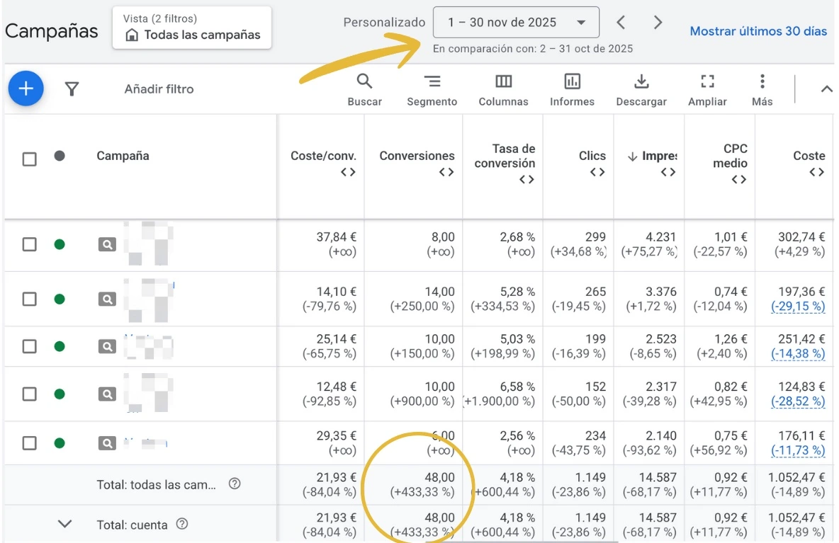 Captura de Google Ads de la notaría: 48 conversiones a 21,93 € en noviembre de 2025, +433,33 % frente a octubre